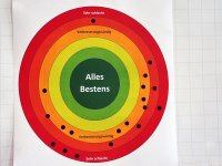 An einer Flip Chart hängt eine bunte Bewertungsscheibe, die wie eine Dartscheibe aussieht. Die Mitte ist grün. Dort steht: Alles bestens. Weiter außen im organenen Bereich steht: Verbesserungswürdig. Ganz außen im roten Bereich steht: Sehr schlecht. Im organenen und roten Bereich sind schwaze Klebepunkte auf der Scheibe verteilt.